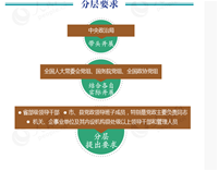 分层要求