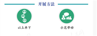 开展方法